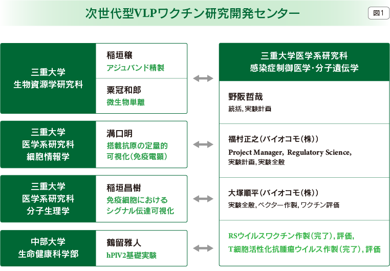 次世代型VLPワクチン研究開発センター