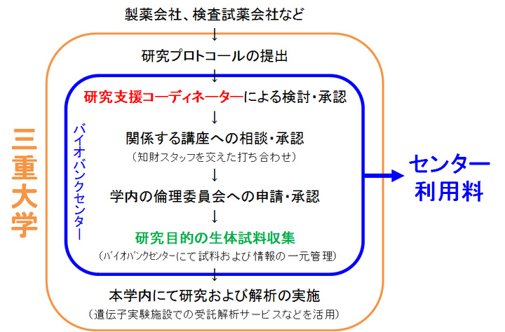 三重大学バイオバンクセンター 概要