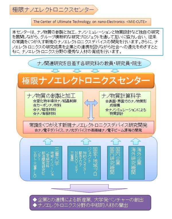 極限ナノエレクトロニクスセンター 概要