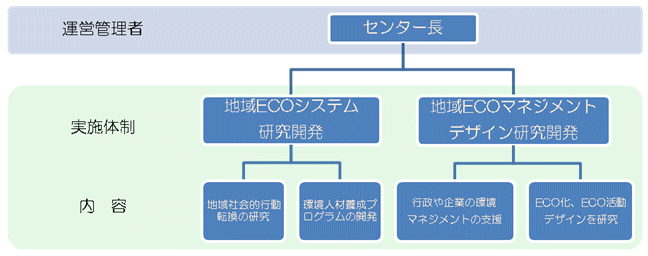 センター構成の研究者体制