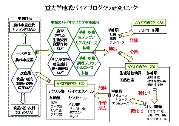 地域バイオプロダクツ研究センター 概要