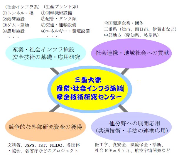 三重大学産業・社会インフラ施設安全技術研究センター 概要