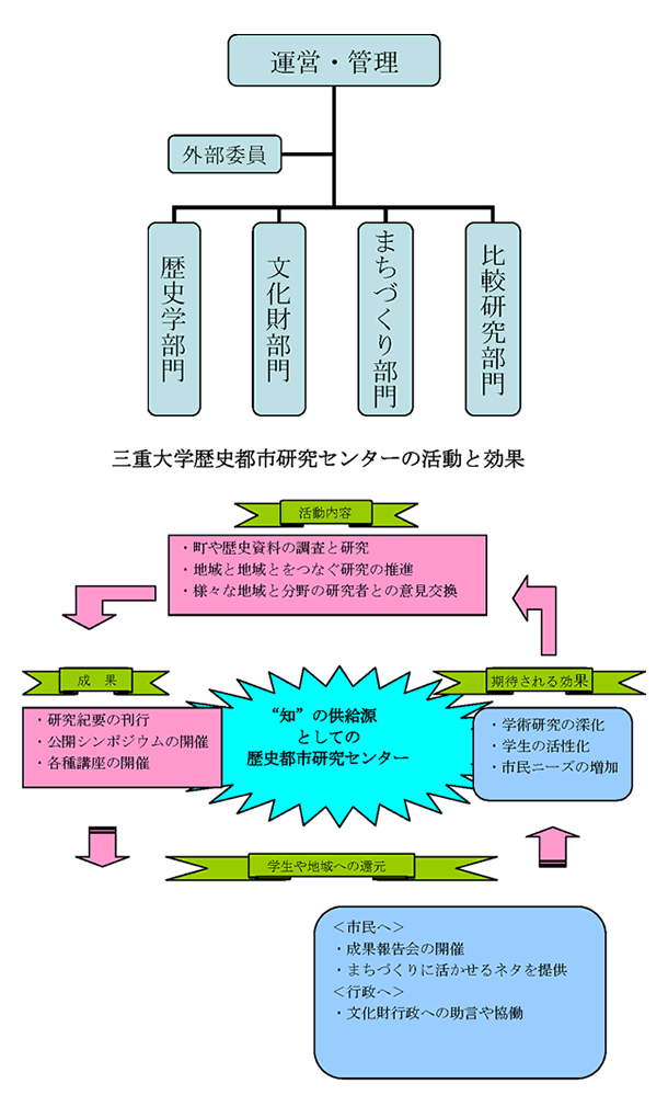 三重大学歴史都市研究センター