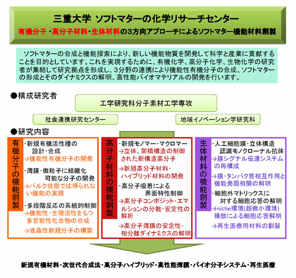 三重大学ソフトマターの科学リサーチセンター 概要