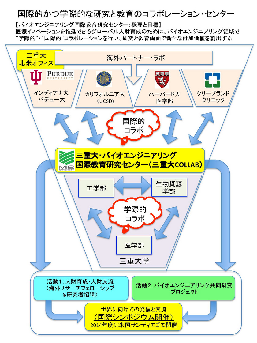 バイオエンジニアリング国際教育研究センター概要