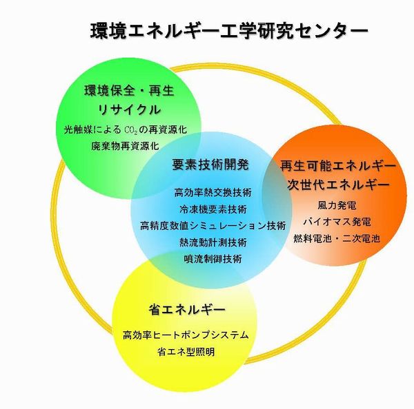 環境エネルギー工学研究センター