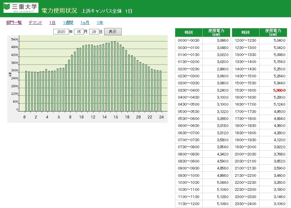 電力見える化システム