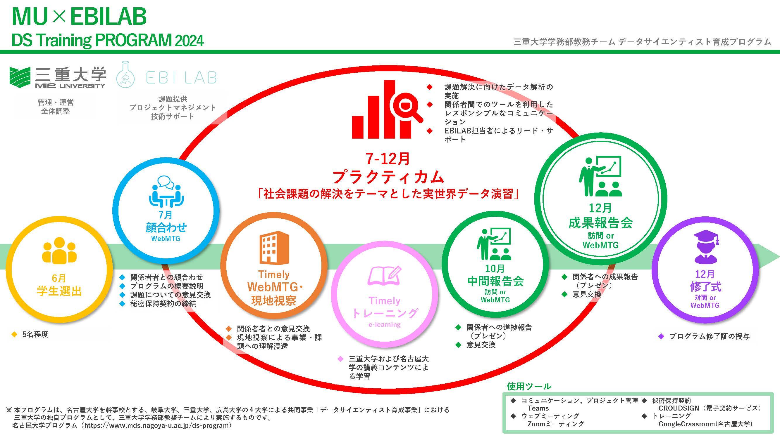 DS育成プログラム概要