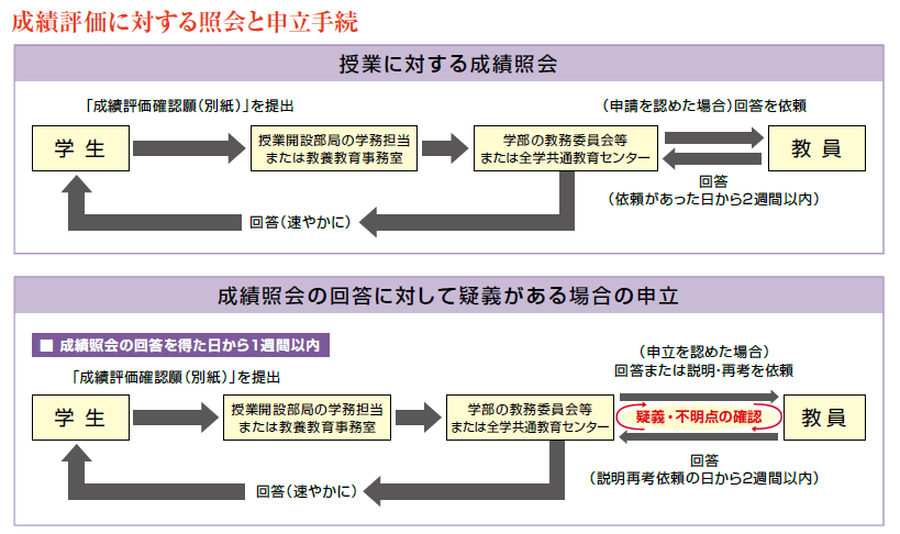 申立手続きの図